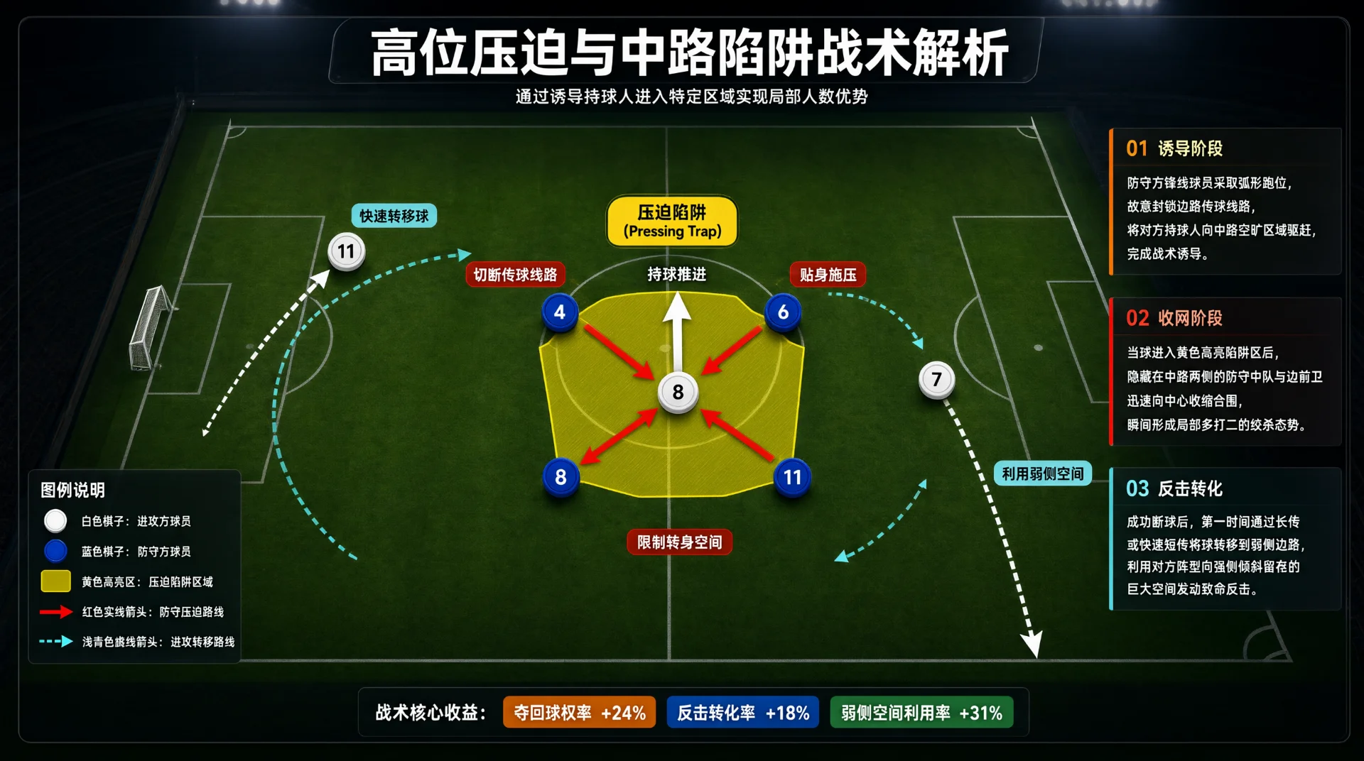 战术板俯视球场：中央黄色区域标出压迫陷阱，白色8号持球进入，蓝色4、6、8、11号球员以红色箭头从四周合围，边路白色11号、7号旁有青色虚线转移箭头。