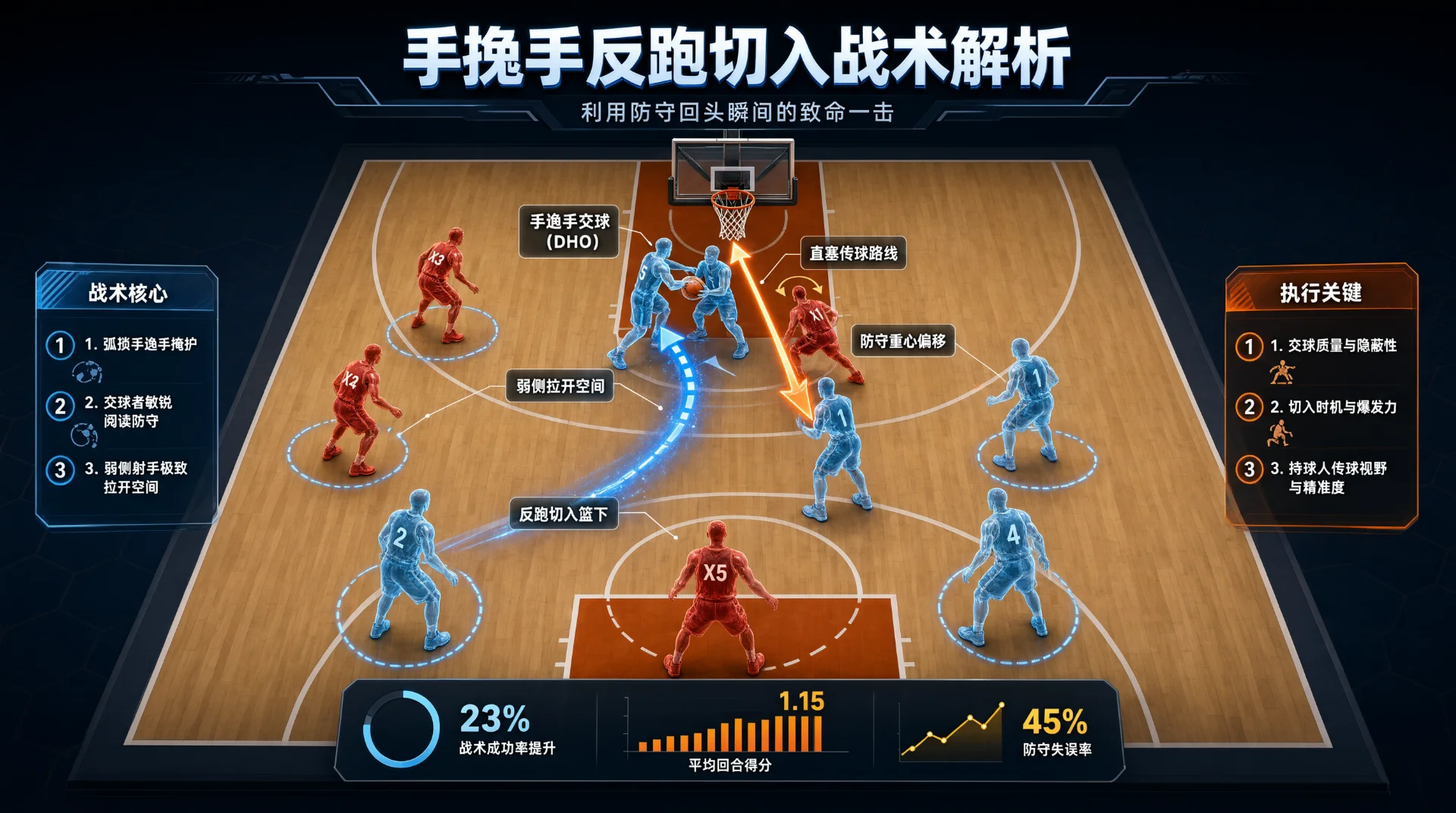 篮球半场战术示意图：红蓝两色球员分布场上，弧顶两球员手递手交球，一人反跑切入篮下，蓝、橙箭头分别标示切入与直塞传球路线，旁有弱侧拉开空间等标注，底部列三项数据。